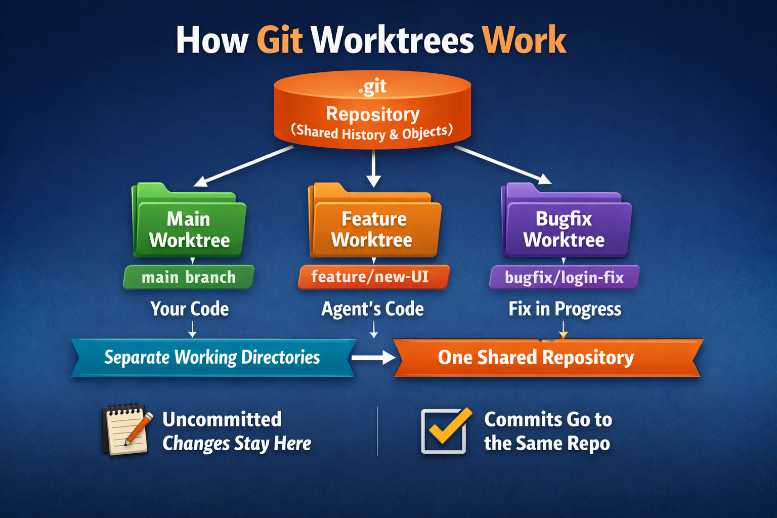 Git worktree mental model diagram
